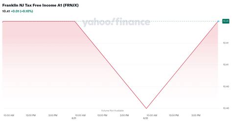 fnjzx|FNJZX – Franklin NJ Tax Free Income Adv Fund Stock Price.